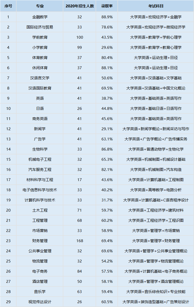 湖北第二师范学院专升本考情如何？哪个专业录取率高？
