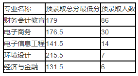 汉口学院专升本录取分数线(2017-2019)