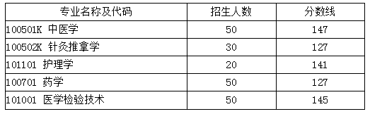 湖北中医药大学2019年专升本录取分数线