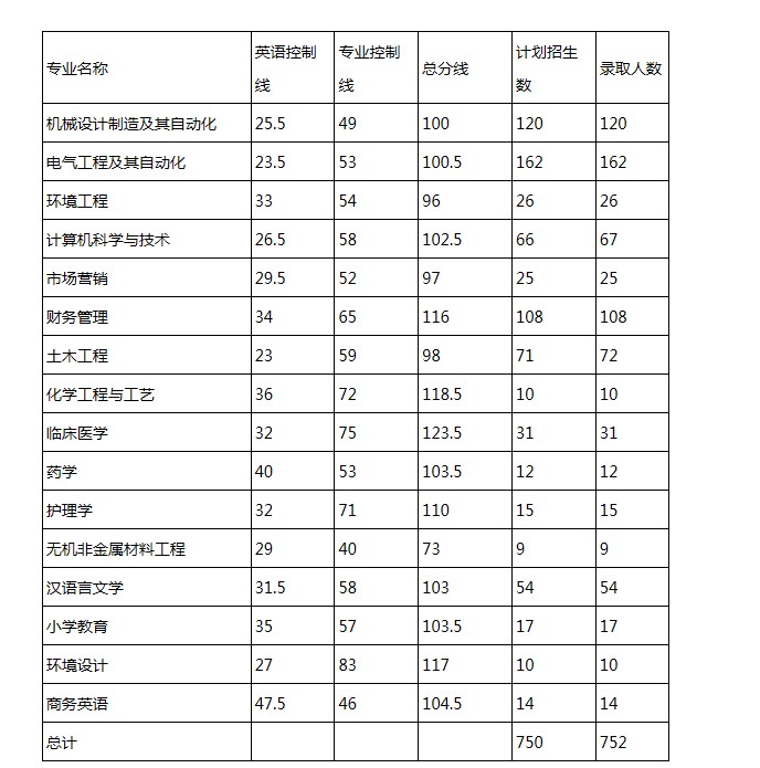 录取分数线1