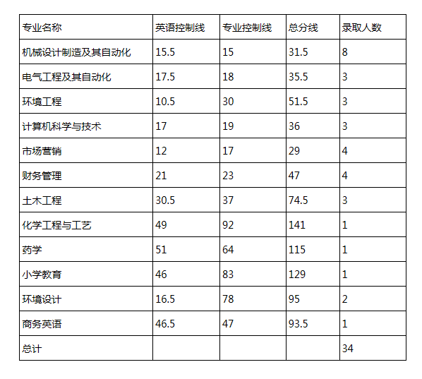 录取分数线2